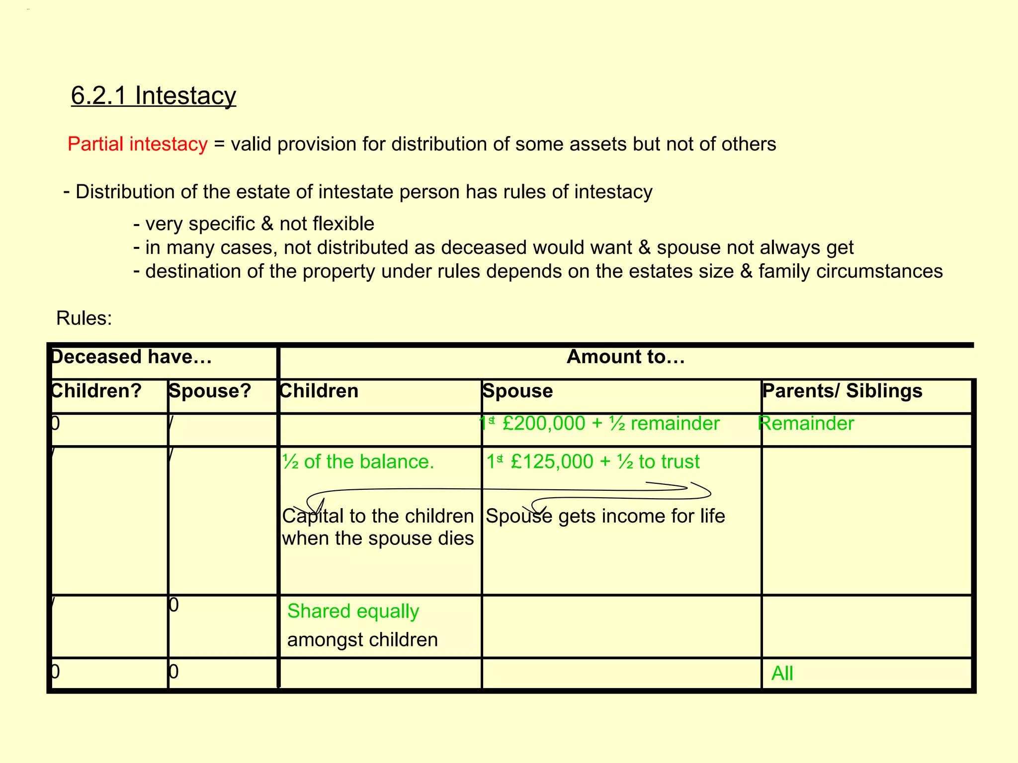 6.2.1




             6.2.1 Intestacy
             Partial intestacy = valid provision for distribution of some assets but not of others

            - Distribution of the estate of intestate person has rules of intestacy
                     - very specific & not flexible
                     - in many cases, not distributed as deceased would want & spouse not always get
                     - destination of the property under rules depends on the estates size & family circumstances

            Rules:
        Deceased have…                                                  Amount to…
        Children?        Spouse?      Children                Spouse                            Parents/ Siblings
        0                /                                    1st £200,000 + ½ remainder       Remainder
        /                /            ½ of the balance.        1st £125,000 + ½ to trust

                                      Capital to the children Spouse gets income for life
                                      when the spouse dies


        /                0             Shared equally
                                       amongst children
        0                0                                                                       All
 