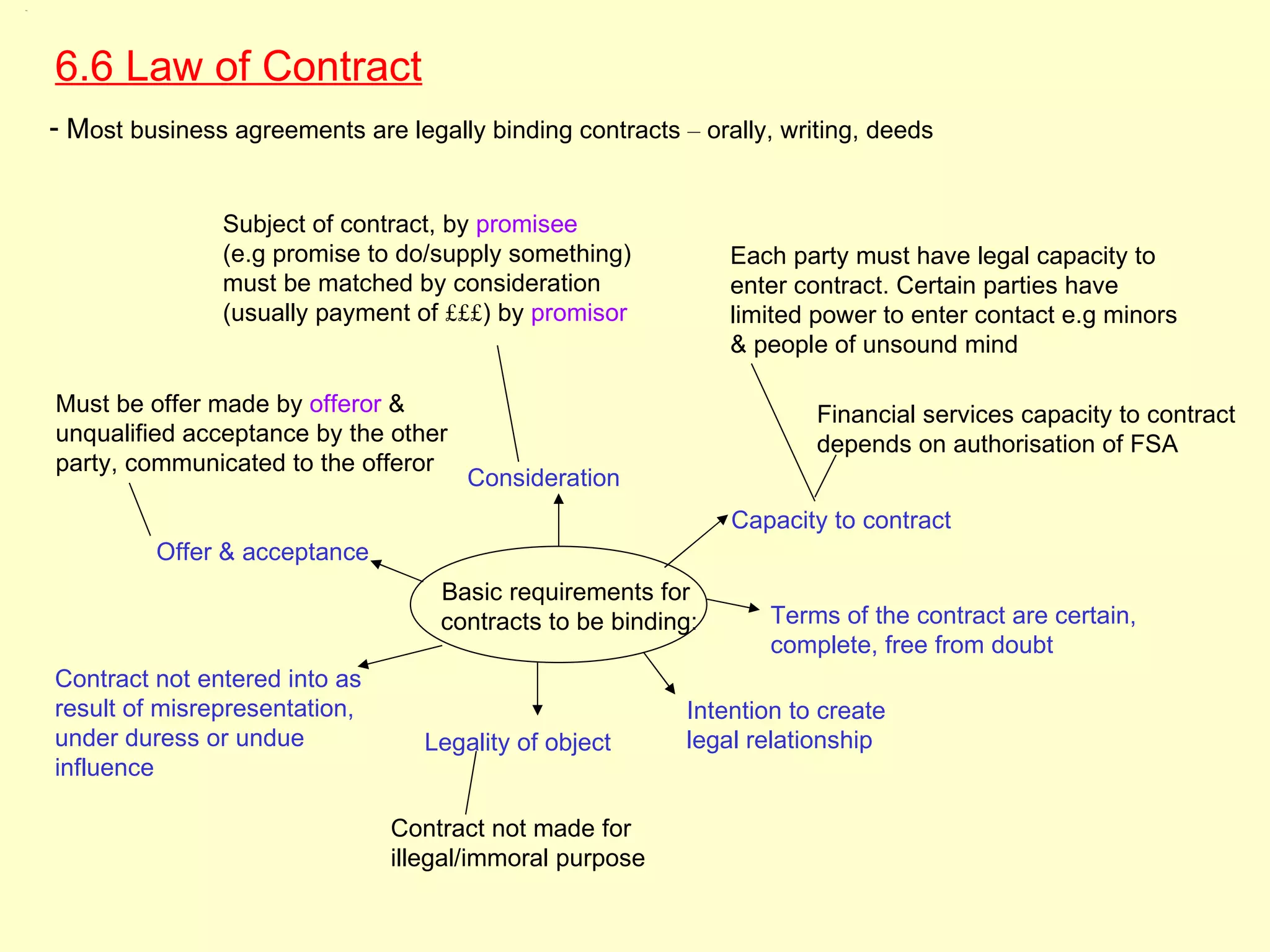 6.6




      6.6 Law of Contract
      - Most business agreements are legally binding contracts – orally, writing, deeds


                     Subject of contract, by promisee
                     (e.g promise to do/supply something)           Each party must have legal capacity to
                     must be matched by consideration               enter contract. Certain parties have
                     (usually payment of £££) by promisor           limited power to enter contact e.g minors
                                                                    & people of unsound mind

      Must be offer made by offeror &                                       Financial services capacity to contract
      unqualified acceptance by the other                                   depends on authorisation of FSA
      party, communicated to the offeror
                                            Consideration
                                                                    Capacity to contract
               Offer & acceptance
                                         Basic requirements for
                                         contracts to be binding:       Terms of the contract are certain,
                                                                        complete, free from doubt
      Contract not entered into as
      result of misrepresentation,                              Intention to create
      under duress or undue             Legality of object      legal relationship
      influence

                                     Contract not made for
                                     illegal/immoral purpose
 
