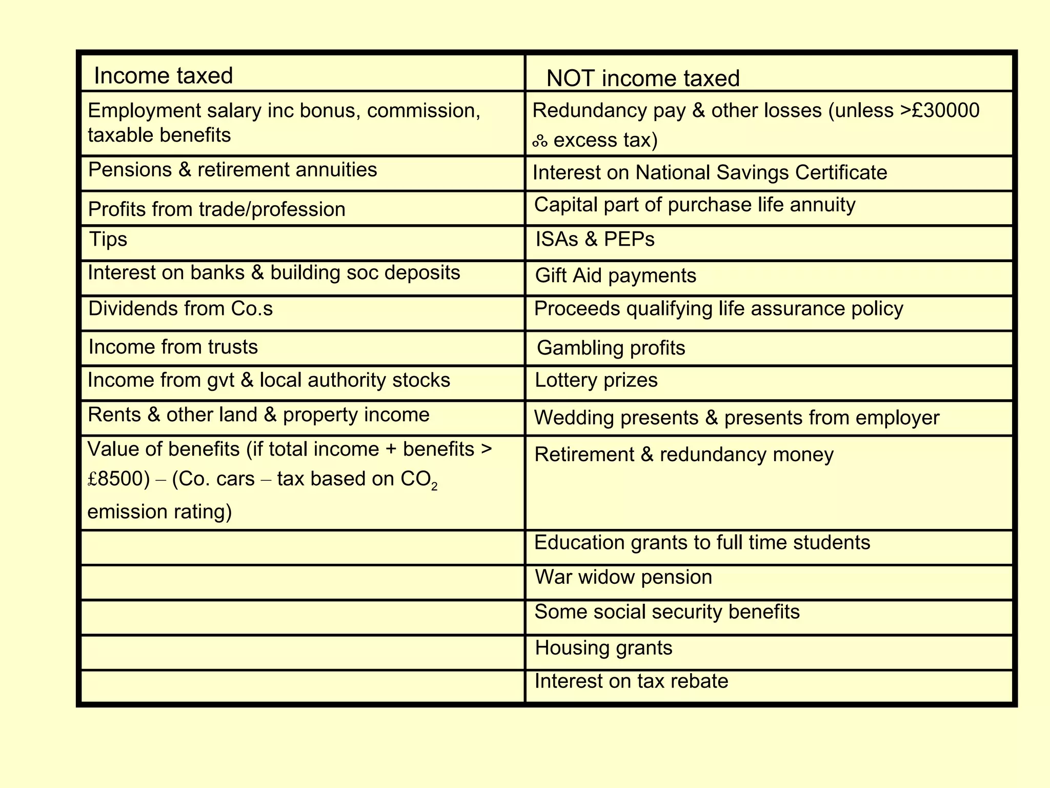 Income taxed                                       NOT income taxed
Employment salary inc bonus, commission,          Redundancy pay & other losses (unless >£30000
taxable benefits                                  ஃ excess tax)
Pensions & retirement annuities                   Interest on National Savings Certificate
Profits from trade/profession                     Capital part of purchase life annuity
Tips                                              ISAs & PEPs
Interest on banks & building soc deposits         Gift Aid payments
Dividends from Co.s                               Proceeds qualifying life assurance policy
Income from trusts                                Gambling profits
Income from gvt & local authority stocks          Lottery prizes
Rents & other land & property income              Wedding presents & presents from employer
Value of benefits (if total income + benefits >   Retirement & redundancy money
£8500) – (Co. cars – tax based on CO2
emission rating)
                                                  Education grants to full time students
                                                  War widow pension
                                                  Some social security benefits
                                                  Housing grants
                                                  Interest on tax rebate
 