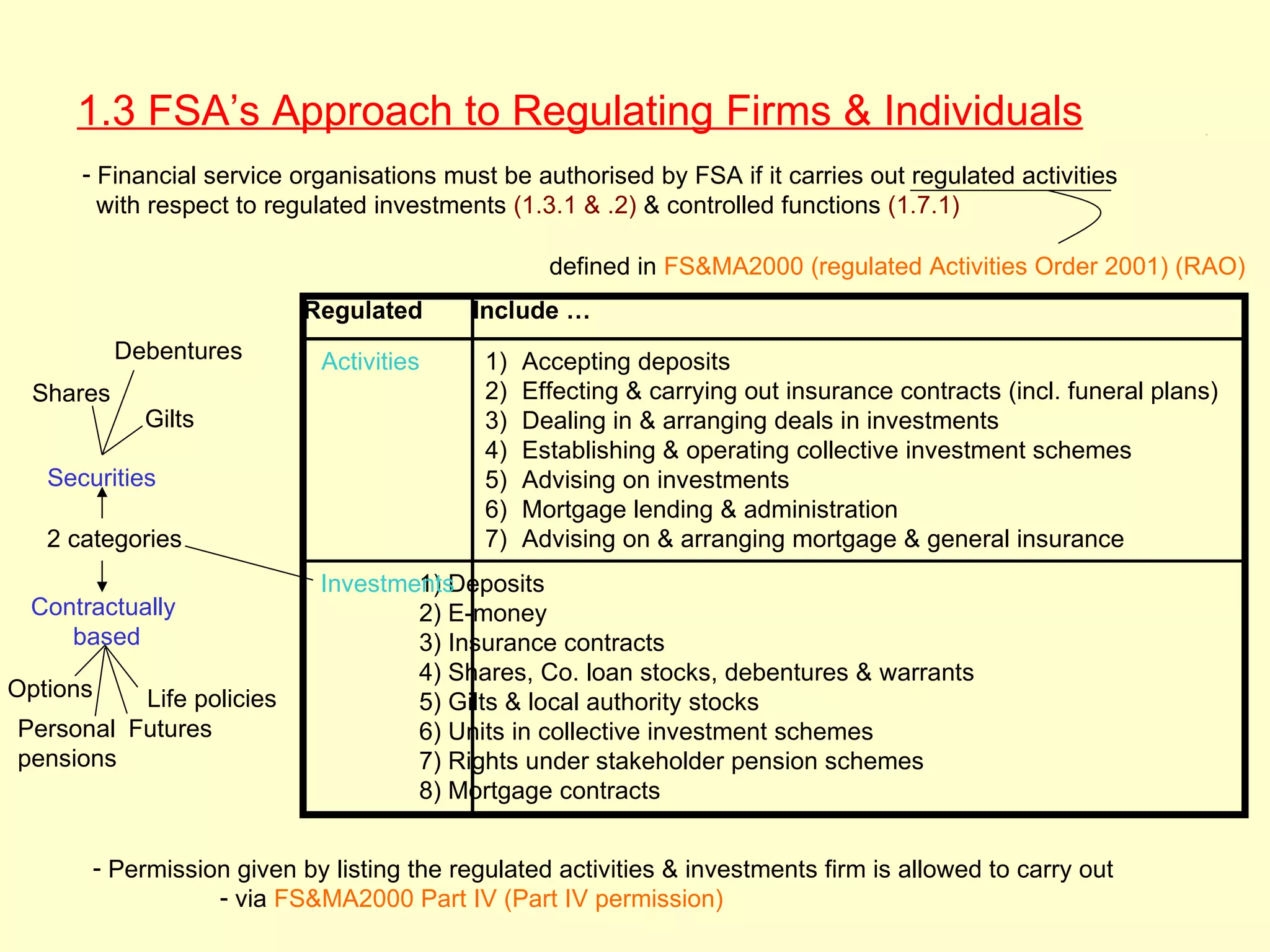 1.3 FSA’s Approach to Regulating Firms & Individuals                                                           1.3




      - Financial service organisations must be authorised by FSA if it carries out regulated activities
        with respect to regulated investments (1.3.1 & .2) & controlled functions (1.7.1)

                                                      defined in FS&MA2000 (regulated Activities Order 2001) (RAO)
                             Regulated        Include …
            Debentures         Activities      1)   Accepting deposits
  Shares                                       2)   Effecting & carrying out insurance contracts (incl. funeral plans)
              Gilts                            3)   Dealing in & arranging deals in investments
                                               4)   Establishing & operating collective investment schemes
   Securities                                  5)   Advising on investments
                                               6)   Mortgage lending & administration
   2 categories                                7)   Advising on & arranging mortgage & general insurance
                               Investments
                                       1) Deposits
 Contractually                         2) E-money
    based                              3) Insurance contracts
                                       4) Shares, Co. loan stocks, debentures & warrants
Options   Life policies                5) Gilts & local authority stocks
Personal Futures                       6) Units in collective investment schemes
pensions                               7) Rights under stakeholder pension schemes
                                       8) Mortgage contracts


          - Permission given by listing the regulated activities & investments firm is allowed to carry out
                     - via FS&MA2000 Part IV (Part IV permission)
 