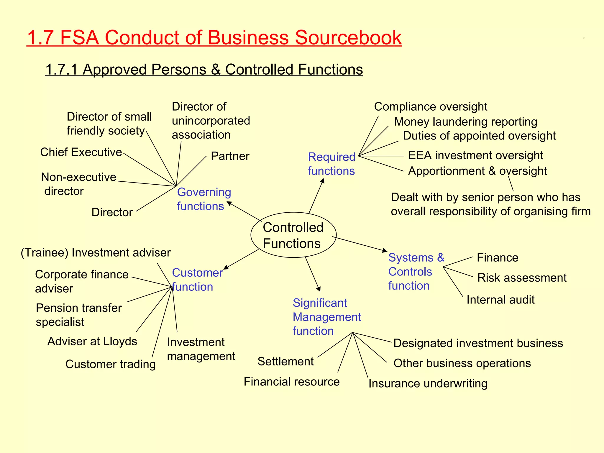 1.7 FSA Conduct of Business Sourcebook                                                                        1.7.1
                                                                                                               1.7,




    1.7.1 Approved Persons & Controlled Functions

                               Director of                           Compliance oversight
        Director of small      unincorporated                           Money laundering reporting
        friendly society       association                               Duties of appointed oversight
   Chief Executive                   Partner            Required           EEA investment oversight
                                                        functions          Apportionment & oversight
   Non-executive
   director                    Governing                                Dealt with by senior person who has
                               functions                                overall responsibility of organising firm
             Director
                                                Controlled
                                                Functions
(Trainee) Investment adviser                                           Systems &         Finance
  Corporate finance            Customer                                Controls
                                                                                         Risk assessment
  adviser                      function                                function
                                                      Significant                      Internal audit
  Pension transfer
  specialist                                          Management
                                                      function
     Adviser at Lloyds      Investment                                  Designated investment business
                            management          Settlement
        Customer trading                                                Other business operations
                                           Financial resource       Insurance underwriting
 