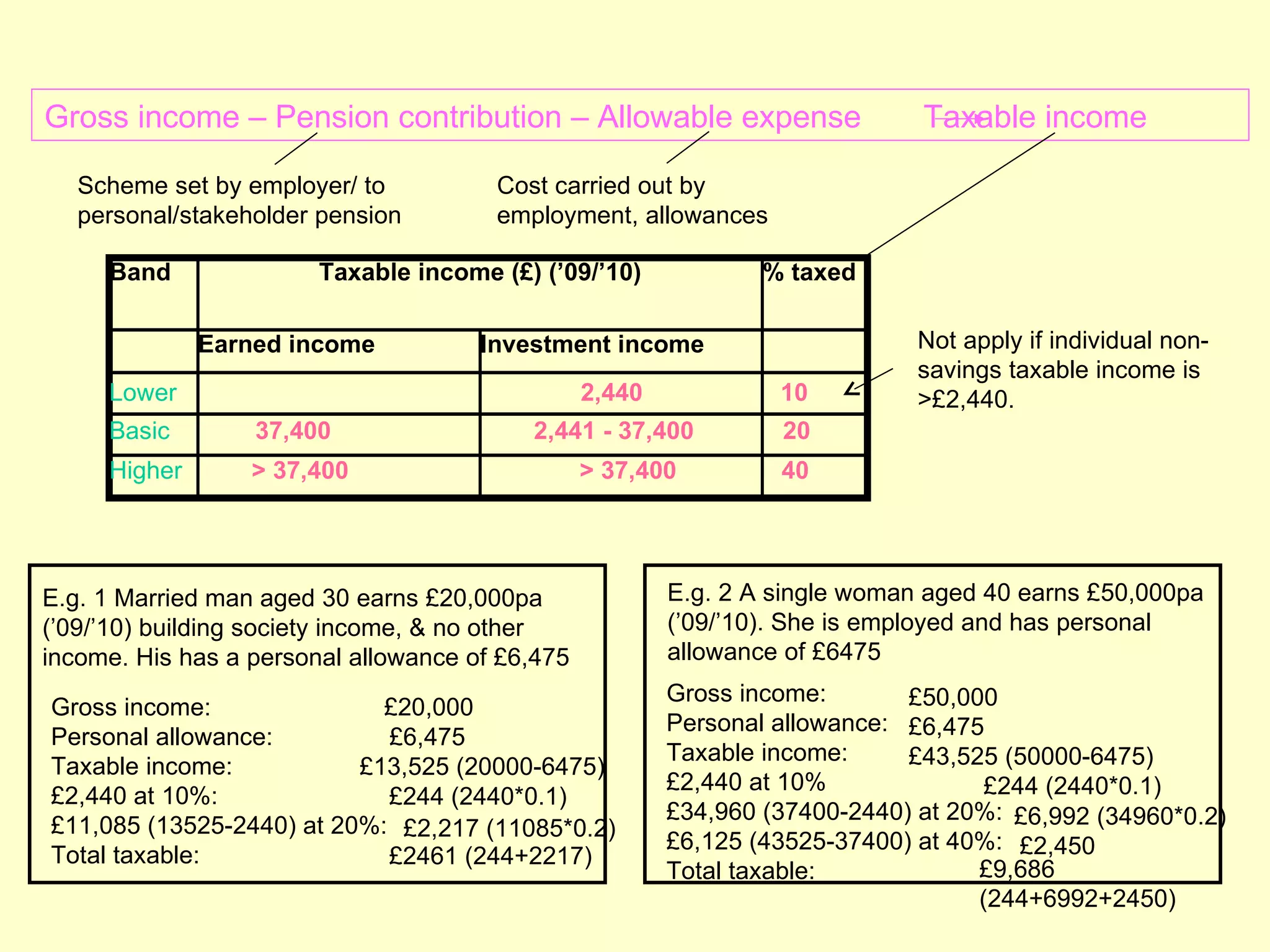 Gross income – Pension contribution – Allowable expense                       Taxable income

   Scheme set by employer/ to          Cost carried out by
   personal/stakeholder pension        employment, allowances

     Band               Taxable income (£) (’09/’10)             % taxed

              Earned income           Investment income                       Not apply if individual non-
                                                                              savings taxable income is
     Lower                                       2,440            10          >£2,440.
     Basic        37,400                  2,441 - 37,400          20
     Higher       > 37,400                       > 37,400         40




E.g. 1 Married man aged 30 earns £20,000pa               E.g. 2 A single woman aged 40 earns £50,000pa
(’09/’10) building society income, & no other            (’09/’10). She is employed and has personal
income. His has a personal allowance of £6,475           allowance of £6475
                                                         Gross income:       £50,000
Gross income:               £20,000
                                                         Personal allowance: £6,475
Personal allowance:         £6,475
                                                         Taxable income:     £43,525 (50000-6475)
Taxable income:           £13,525 (20000-6475)
                                                         £2,440 at 10%              £244 (2440*0.1)
£2,440 at 10%:              £244 (2440*0.1)
                                                         £34,960 (37400-2440) at 20%: £6,992 (34960*0.2)
£11,085 (13525-2440) at 20%: £2,217 (11085*0.2)
                                                         £6,125 (43525-37400) at 40%: £2,450
Total taxable:              £2461 (244+2217)
                                                         Total taxable:            £9,686
                                                                                   (244+6992+2450)
 