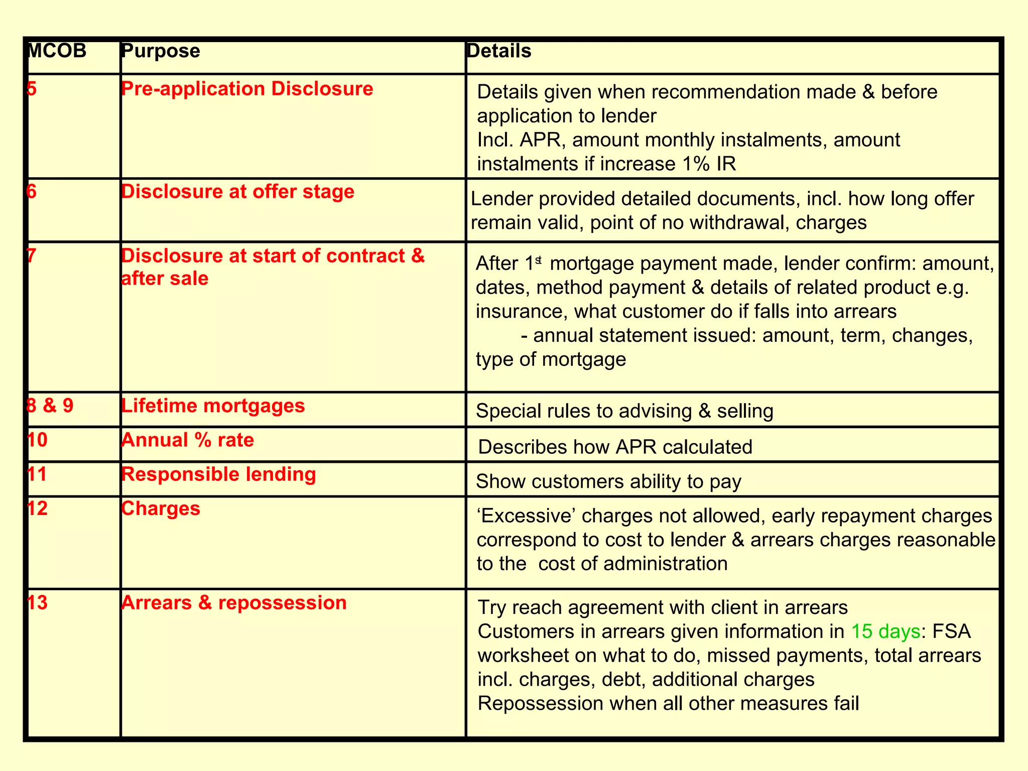 MCOB   Purpose                             Details
5      Pre-application Disclosure           Details given when recommendation made & before
                                            application to lender
                                            Incl. APR, amount monthly instalments, amount
                                            instalments if increase 1% IR
6      Disclosure at offer stage           Lender provided detailed documents, incl. how long offer
                                           remain valid, point of no withdrawal, charges
7      Disclosure at start of contract &    After 1st mortgage payment made, lender confirm: amount,
       after sale                           dates, method payment & details of related product e.g.
                                            insurance, what customer do if falls into arrears
                                                 - annual statement issued: amount, term, changes,
                                            type of mortgage

8&9    Lifetime mortgages                   Special rules to advising & selling
10     Annual % rate                        Describes how APR calculated
11     Responsible lending                  Show customers ability to pay
12     Charges                              ‘Excessive’ charges not allowed, early repayment charges
                                            correspond to cost to lender & arrears charges reasonable
                                            to the cost of administration
13     Arrears & repossession               Try reach agreement with client in arrears
                                            Customers in arrears given information in 15 days: FSA
                                            worksheet on what to do, missed payments, total arrears
                                            incl. charges, debt, additional charges
                                            Repossession when all other measures fail
 