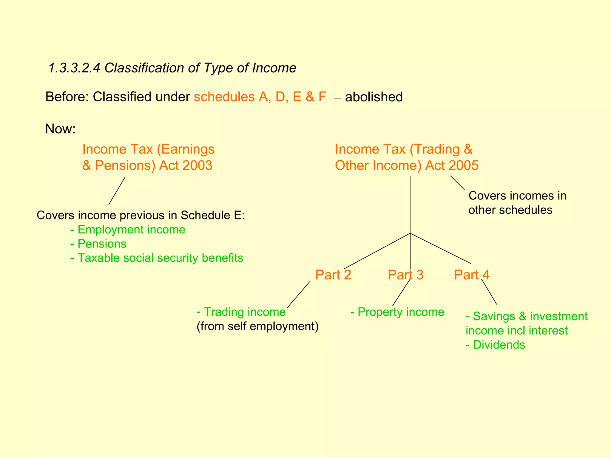 1.3.3.2.4 Classification of Type of Income

 Before: Classified under schedules A, D, E & F – abolished

 Now:
        Income Tax (Earnings                          Income Tax (Trading &
        & Pensions) Act 2003                          Other Income) Act 2005

                                                                              Covers incomes in
Covers income previous in Schedule E:                                         other schedules
     - Employment income
     - Pensions
     - Taxable social security benefits
                                                  Part 2      Part 3        Part 4

                             - Trading income           - Property income    - Savings & investment
                             (from self employment)                          income incl interest
                                                                             - Dividends
 