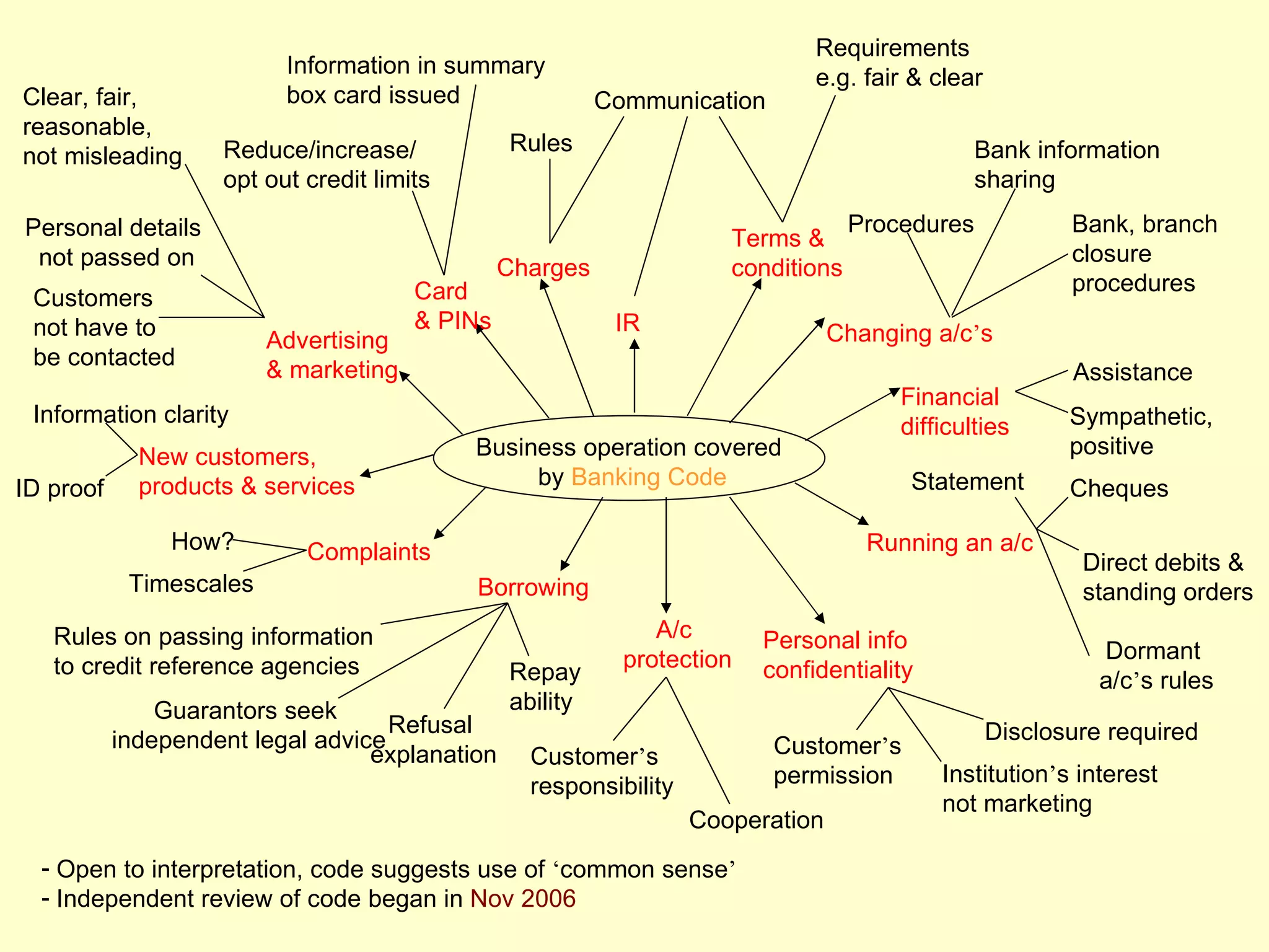 Requirements
                          Information in summary                              e.g. fair & clear
Clear, fair,              box card issued                 Communication
reasonable,
                    Reduce/increase/            Rules                                           Bank information
not misleading
                    opt out credit limits                                                       sharing
Personal details                                                                   Procedures            Bank, branch
                                                                      Terms &
 not passed on                                                                                           closure
                                                Charges               conditions
                                       Card                                                              procedures
 Customers
 not have to                           & PINs              IR
                         Advertising                                             Changing a/c’s
 be contacted
                         & marketing                                                                     Assistance
                                                                                       Financial
 Information clarity                                                                   difficulties      Sympathetic,
             New customers,                 Business operation covered                                   positive
ID proof     products & services                 by Banking Code                        Statement        Cheques

                How?        Complaints                                              Running an a/c
                                                                                                          Direct debits &
            Timescales                      Borrowing                                                     standing orders
   Rules on passing information                                A/c       Personal info
                                                            protection                                      Dormant
   to credit reference agencies                 Repay                    confidentiality                    a/c’s rules
               Guarantors seek                  ability
                                    Refusal                                                       Disclosure required
           independent legal advice                                       Customer’s
                                  explanation     Customer’s
                                                  responsibility          permission       Institution’s interest
                                                                                           not marketing
                                                                   Cooperation
  - Open to interpretation, code suggests use of ‘common sense’
  - Independent review of code began in Nov 2006
 
