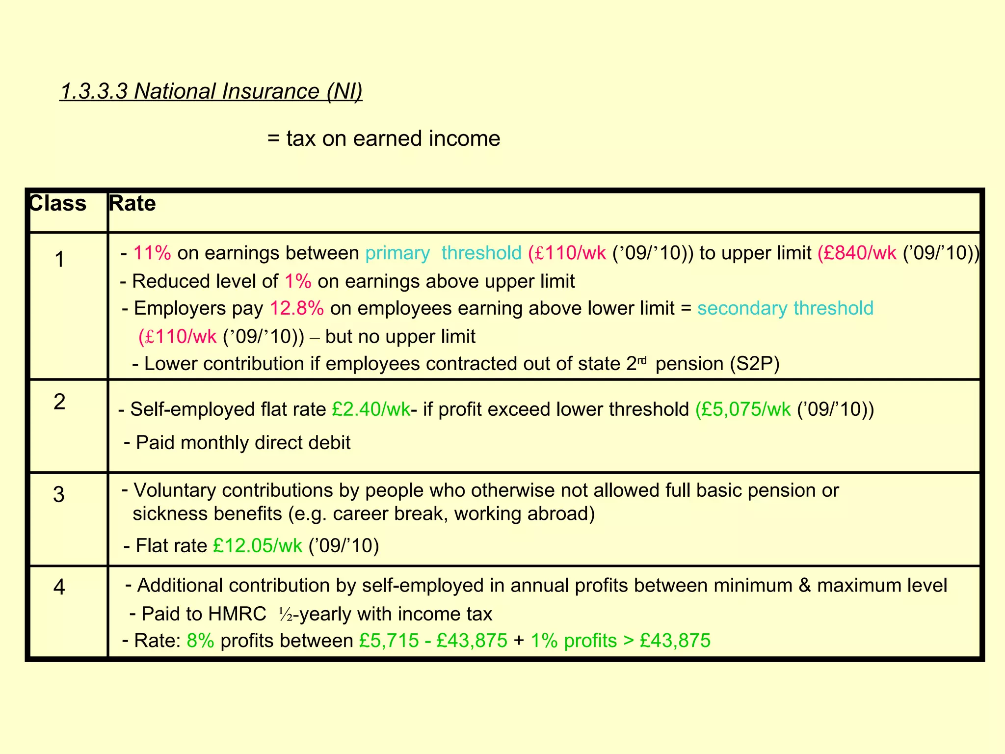 1.3.3.3 National Insurance (NI)

                         = tax on earned income

Class Rate

  1     - 11% on earnings between primary threshold (£110/wk (’09/’10)) to upper limit (£840/wk (’09/’10))
        - Reduced level of 1% on earnings above upper limit
        - Employers pay 12.8% on employees earning above lower limit = secondary threshold
           (£110/wk (’09/’10)) – but no upper limit
          - Lower contribution if employees contracted out of state 2nd pension (S2P)

  2     - Self-employed flat rate £2.40/wk- if profit exceed lower threshold (£5,075/wk (’09/’10))
        - Paid monthly direct debit

 3      - Voluntary contributions by people who otherwise not allowed full basic pension or
          sickness benefits (e.g. career break, working abroad)
        - Flat rate £12.05/wk (’09/’10)

  4     - Additional contribution by self-employed in annual profits between minimum & maximum level
         - Paid to HMRC ½-yearly with income tax
        - Rate: 8% profits between £5,715 - £43,875 + 1% profits > £43,875
 