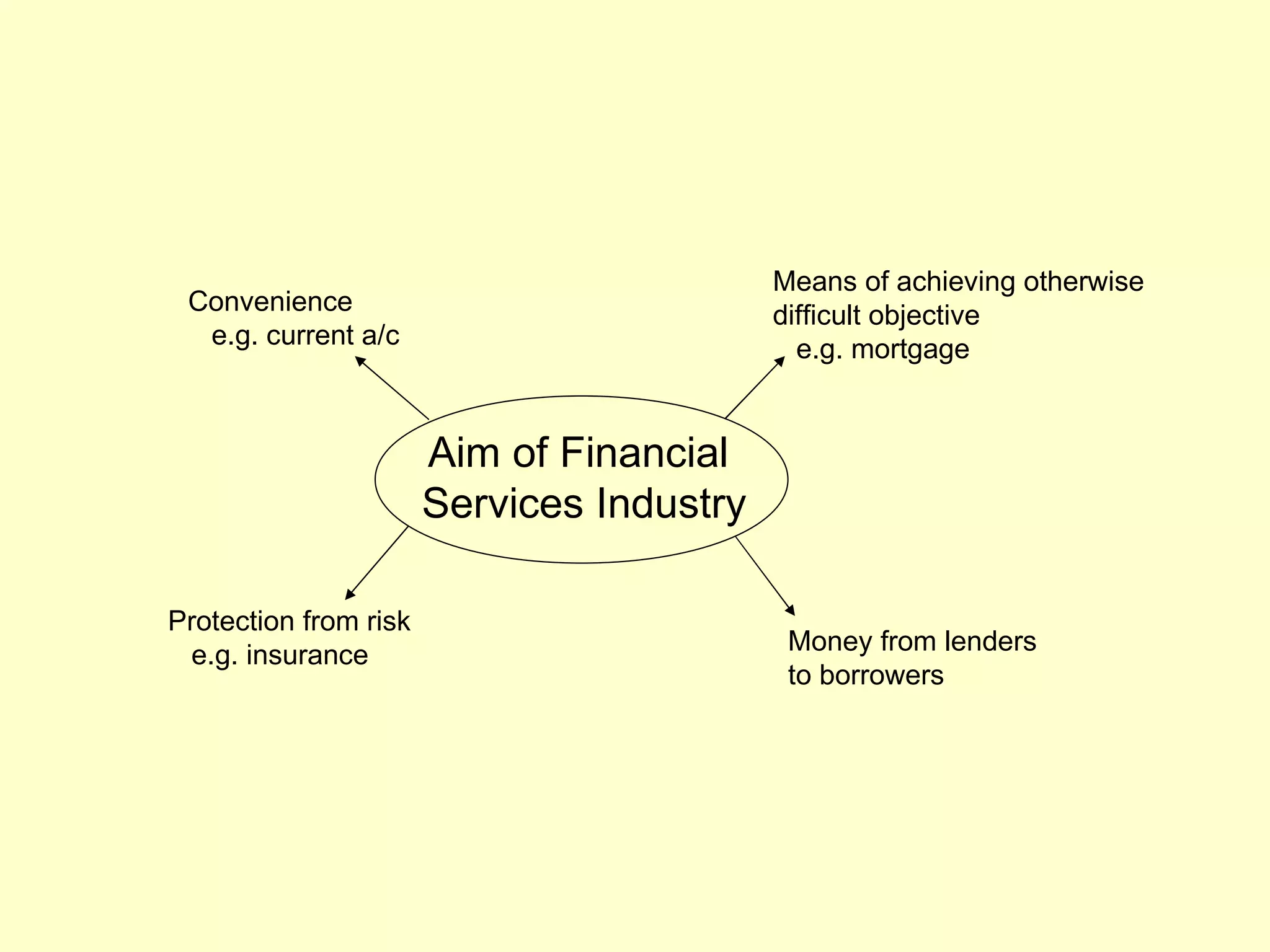 Means of achieving otherwise
 Convenience                               difficult objective
  e.g. current a/c                           e.g. mortgage


                       Aim of Financial
                       Services Industry

Protection from risk
 e.g. insurance                             Money from lenders
                                            to borrowers
 