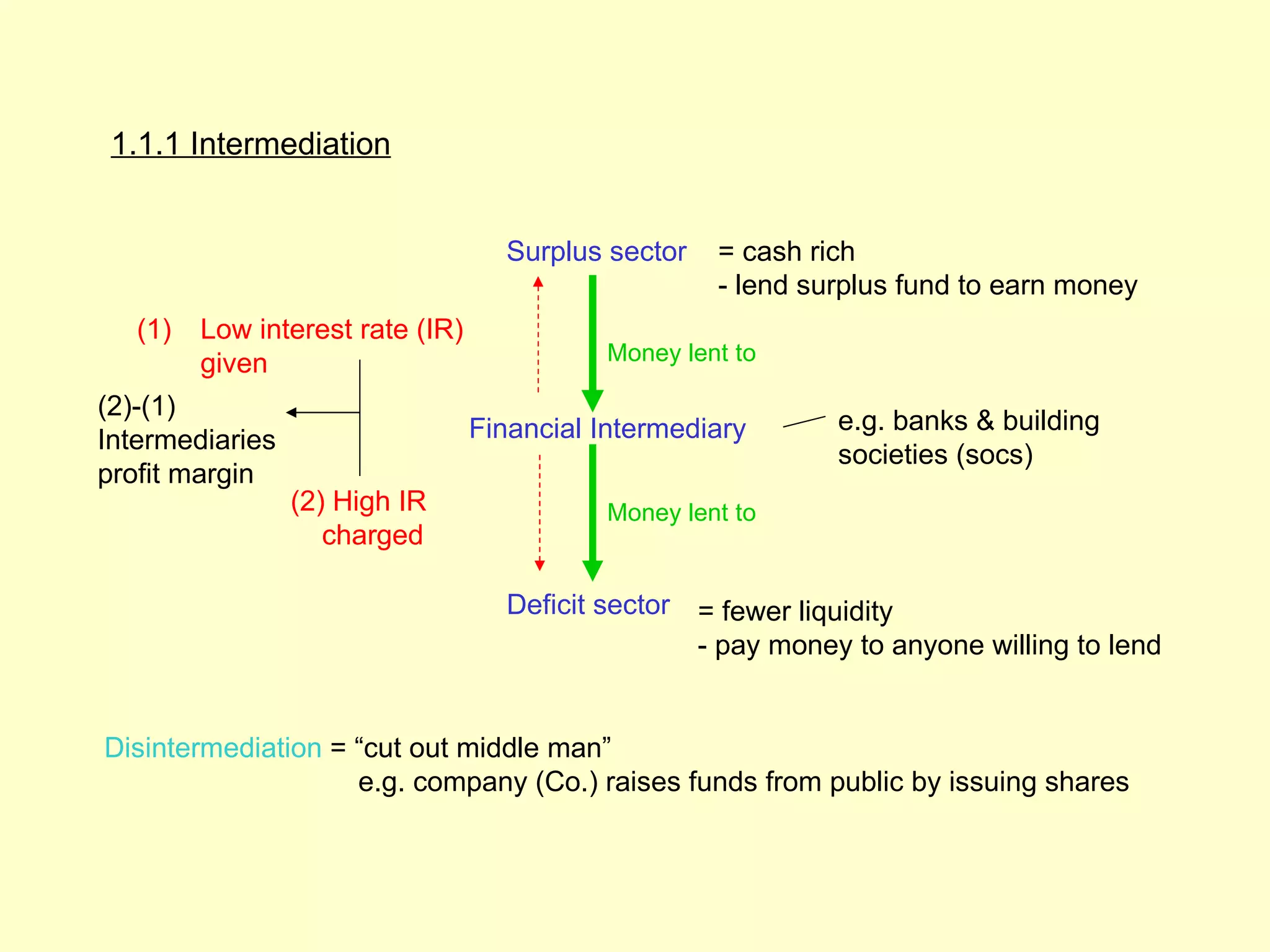 1.
                                                                                           1.
                                                                                           1




 1.1.1 Intermediation


                                    Surplus sector   = cash rich
                                                     - lend surplus fund to earn money
   (1)   Low interest rate (IR)
         given                              Money lent to

(2)-(1)
                                  Financial Intermediary      e.g. banks & building
Intermediaries
                                                              societies (socs)
profit margin
                 (2) High IR                Money lent to
                    charged

                                    Deficit sector = fewer liquidity
                                                   - pay money to anyone willing to lend


Disintermediation = “cut out middle man”
                    e.g. company (Co.) raises funds from public by issuing shares
 