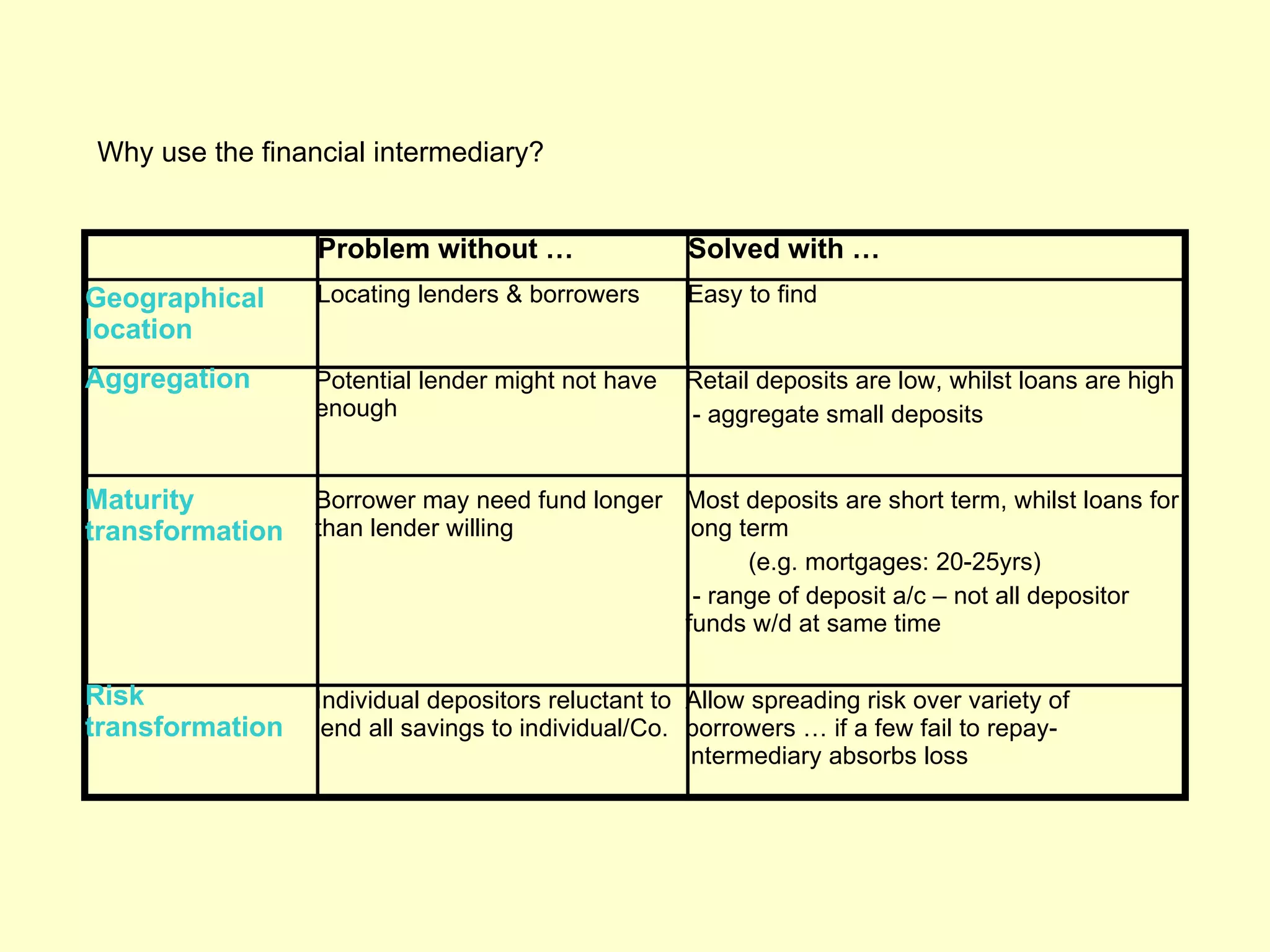 Why use the financial intermediary?


                 Problem without …                  Solved with …
Geographical     Locating lenders & borrowers       Easy to find
location
Aggregation      Potential lender might not have   Retail deposits are low, whilst loans are high
                 enough                            - aggregate small deposits


Maturity         Borrower may need fund longer Most deposits are short term, whilst loans for
transformation   than lender willing           long term
                                                     (e.g. mortgages: 20-25yrs)
                                                - range of deposit a/c – not all depositor
                                               funds w/d at same time

Risk             Individual depositors reluctant to Allow spreading risk over variety of
transformation   lend all savings to individual/Co. borrowers … if a few fail to repay-
                                                    intermediary absorbs loss
 