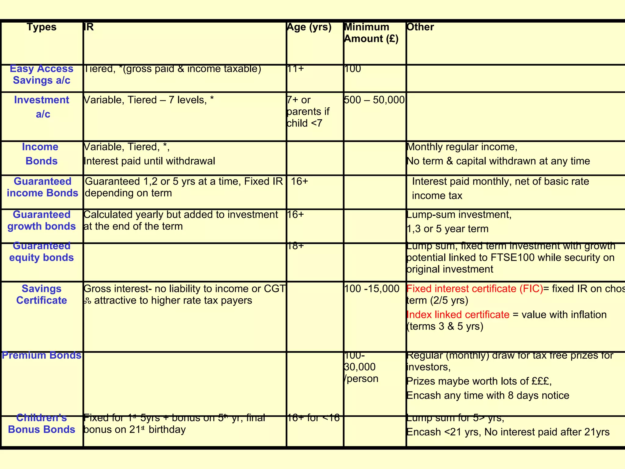 Types       IR                                              Age (yrs)     Minimum    Other
                                                                               Amount (£)

 Easy Access Tiered, *(gross paid & income taxable)              11+           100
 Savings a/c
  Investment     Variable, Tiered – 7 levels, *                  7+ or         500 – 50,000
      a/c                                                        parents if
                                                                 child <7

    Income       Variable, Tiered, *,                                                         Monthly regular income,
     Bonds       Interest paid until withdrawal                                               No term & capital withdrawn at any time
  Guaranteed Guaranteed 1,2 or 5 yrs at a time, Fixed IR 16+                                   Interest paid monthly, net of basic rate
income Bonds depending on term                                                                 income tax
 Guaranteed Calculated yearly but added to investment 16+                                     Lump-sum investment,
growth bonds at the end of the term                                                           1,3 or 5 year term
  Guaranteed                                                     18+                          Lump sum, fixed term investment with growth
 equity bonds                                                                                 potential linked to FTSE100 while security on
                                                                                              original investment
   Savings       Gross interest- no liability to income or CGT                 100 -15,000 Fixed interest certificate (FIC)= fixed IR on chos
  Certificate    ஃ attractive to higher rate tax payers                                    term (2/5 yrs)
                                                                                           Index linked certificate = value with inflation
                                                                                           (terms 3 & 5 yrs)

Premium Bonds                                                                  100-           Regular (monthly) draw for tax free prizes for
                                                                               30,000         investors,
                                                                               /person        Prizes maybe worth lots of £££,
                                                                                              Encash any time with 8 days notice

  Children’s Fixed for 1st 5yrs + bonus on 5th yr, final         16+ for <16                  Lump sum for 5> yrs,
 Bonus Bonds bonus on 21st birthday                                                           Encash <21 yrs, No interest paid after 21yrs
 