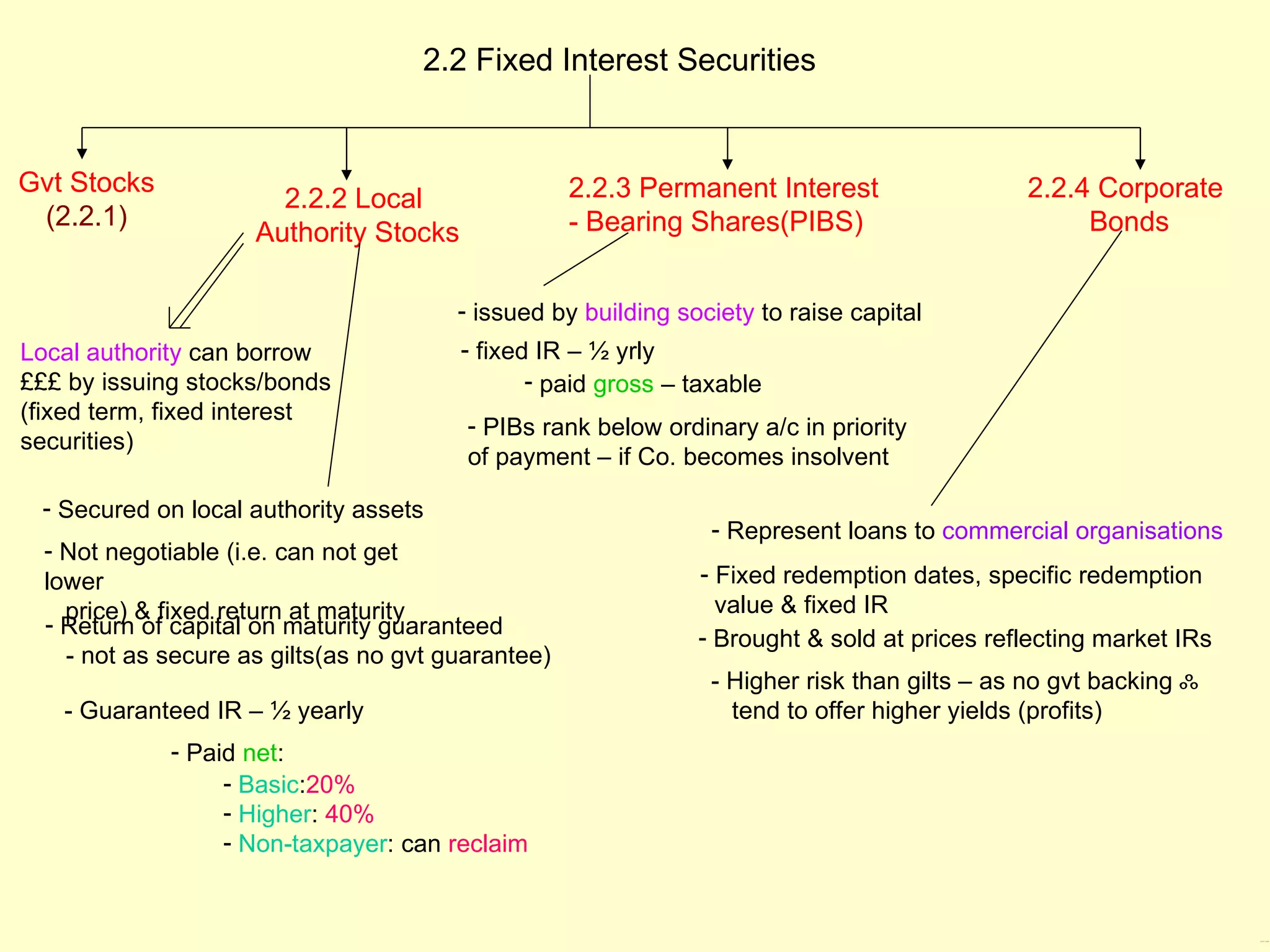 2.2 Fixed Interest Securities


Gvt Stocks                                          2.2.3 Permanent Interest                 2.2.4 Corporate
                       2.2.2 Local
 (2.2.1)                                            - Bearing Shares(PIBS)                        Bonds
                     Authority Stocks

                                        - issued by building society to raise capital
Local authority can borrow              - fixed IR – ½ yrly
£££ by issuing stocks/bonds                    - paid gross – taxable
(fixed term, fixed interest
                                         - PIBs rank below ordinary a/c in priority
securities)
                                         of payment – if Co. becomes insolvent

 - Secured on local authority assets
                                                                - Represent loans to commercial organisations
  - Not negotiable (i.e. can not get
  lower                                                        - Fixed redemption dates, specific redemption
    price) & fixed return at maturity                            value & fixed IR
  - Return of capital on maturity guaranteed
                                                               - Brought & sold at prices reflecting market IRs
    - not as secure as gilts(as no gvt guarantee)
                                                                - Higher risk than gilts – as no gvt backing ஃ
   - Guaranteed IR – ½ yearly                                     tend to offer higher yields (profits)
             - Paid net:
                  - Basic:20%
                  - Higher: 40%
                  - Non-taxpayer: can reclaim


                                                                                                                  2.2.2 – 2.2.4
 