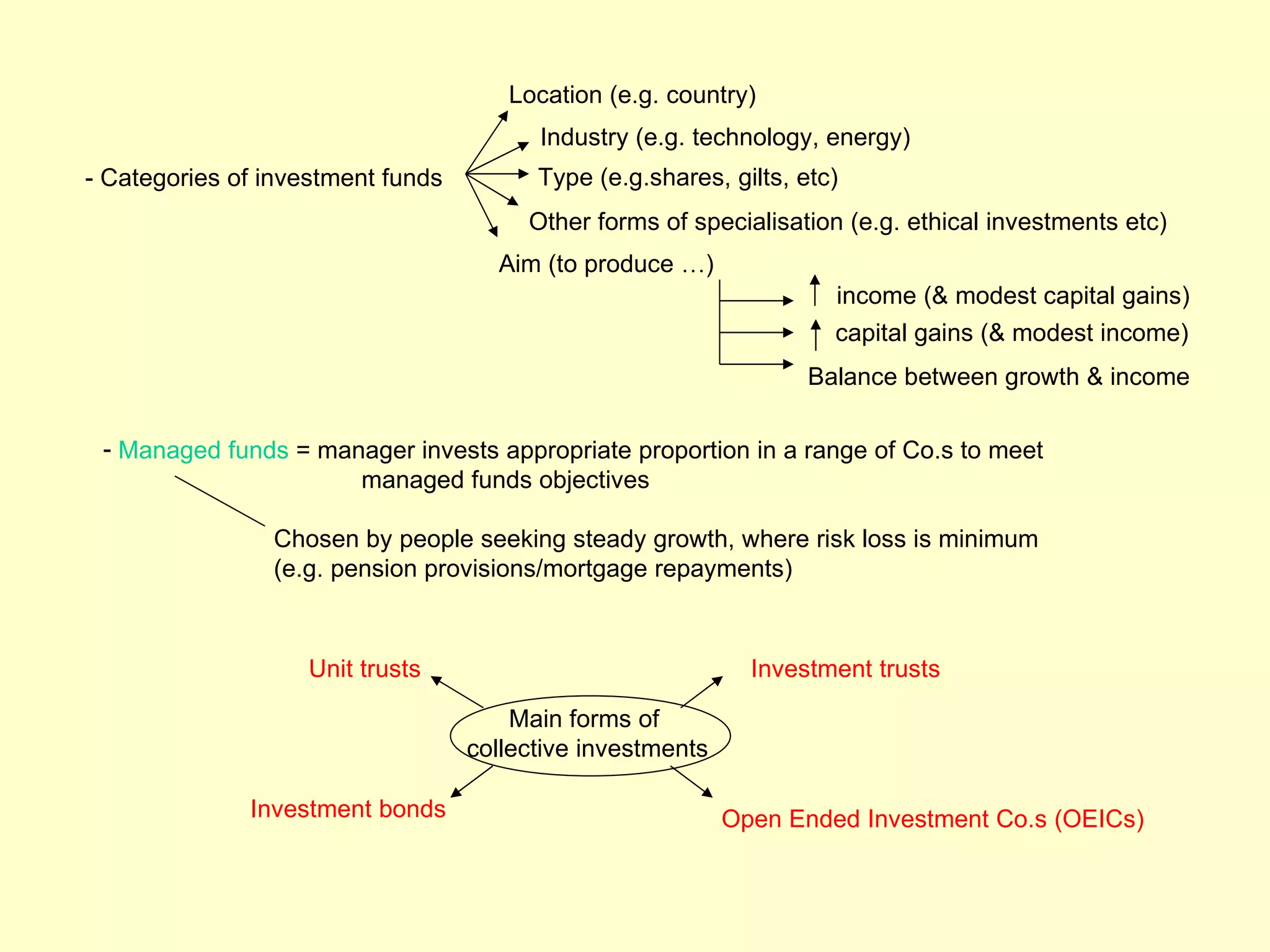 Location (e.g. country)
                                         Industry (e.g. technology, energy)
- Categories of investment funds         Type (e.g.shares, gilts, etc)
                                        Other forms of specialisation (e.g. ethical investments etc)
                                     Aim (to produce …)
                                                                     income (& modest capital gains)
                                                                     capital gains (& modest income)
                                                                   Balance between growth & income

 - Managed funds = manager invests appropriate proportion in a range of Co.s to meet
                      managed funds objectives

                Chosen by people seeking steady growth, where risk loss is minimum
                (e.g. pension provisions/mortgage repayments)



                    Unit trusts                               Investment trusts

                                       Main forms of
                                   collective investments

              Investment bonds                              Open Ended Investment Co.s (OEICs)
 