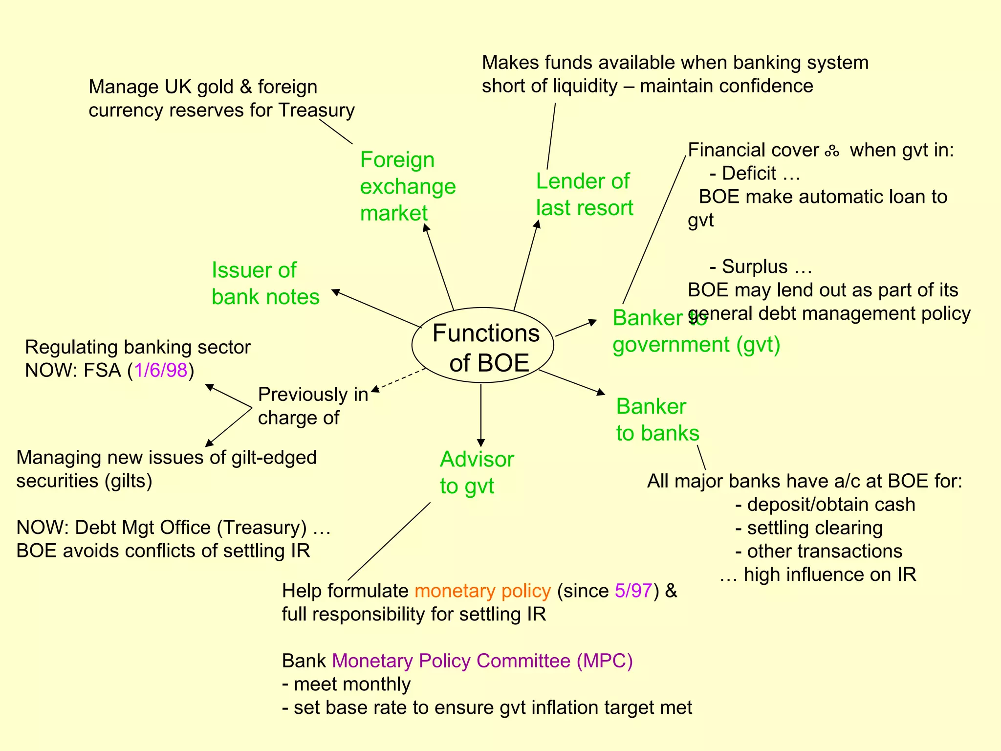 Makes funds available when banking system
        Manage UK gold & foreign                      short of liquidity – maintain confidence
        currency reserves for Treasury

                                                                               Financial cover ஃ when gvt in:
                                         Foreign
                                                            Lender of             - Deficit …
                                         exchange                               BOE make automatic loan to
                                         market             last resort
                                                                               gvt

                      Issuer of                                                 - Surplus …
                      bank notes                                             BOE may lend out as part of its
                                                                      Banker general debt management policy
                                                                             to
Regulating banking sector
                                                Functions             government (gvt)
NOW: FSA (1/6/98)                                of BOE
                            Previously in
                            charge of
                                                                      Banker
                                                                      to banks
Managing new issues of gilt-edged                Advisor
securities (gilts)                               to gvt                  All major banks have a/c at BOE for:
                                                                                    - deposit/obtain cash
NOW: Debt Mgt Office (Treasury) …                                                   - settling clearing
BOE avoids conflicts of settling IR                                                 - other transactions
                                                                                 … high influence on IR
                                Help formulate monetary policy (since 5/97) &
                                full responsibility for settling IR

                              Bank Monetary Policy Committee (MPC)
                              - meet monthly
                              - set base rate to ensure gvt inflation target met
 
