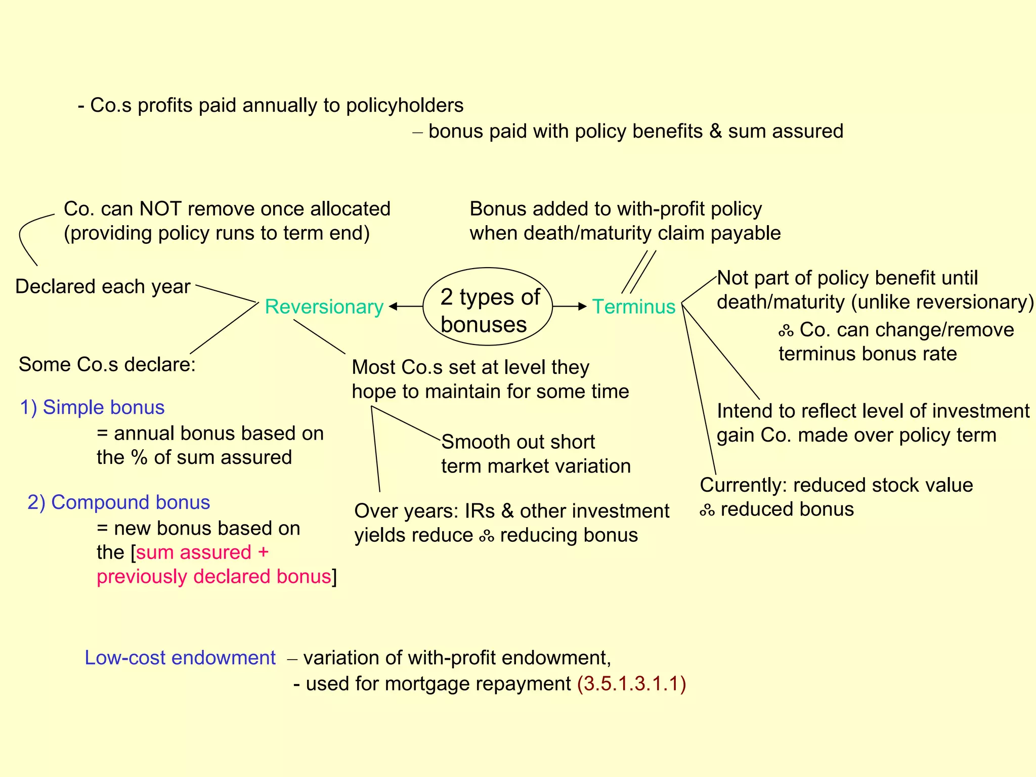 - Co.s profits paid annually to policyholders
                                             – bonus paid with policy benefits & sum assured


    Co. can NOT remove once allocated            Bonus added to with-profit policy
    (providing policy runs to term end)          when death/maturity claim payable

Declared each year                                                           Not part of policy benefit until
                          Reversionary        2 types of       Terminus      death/maturity (unlike reversionary)
                                              bonuses                              ஃ Co. can change/remove
                                                                                   terminus bonus rate
Some Co.s declare:                  Most Co.s set at level they
                                    hope to maintain for some time
1) Simple bonus                                                              Intend to reflect level of investment
        = annual bonus based on               Smooth out short               gain Co. made over policy term
        the % of sum assured                  term market variation
                                                                           Currently: reduced stock value
 2) Compound bonus                Over years: IRs & other investment       ஃ reduced bonus
       = new bonus based on       yields reduce ஃ reducing bonus
       the [sum assured +
       previously declared bonus]



       Low-cost endowment – variation of with-profit endowment,
                           - used for mortgage repayment (3.5.1.3.1.1)
 