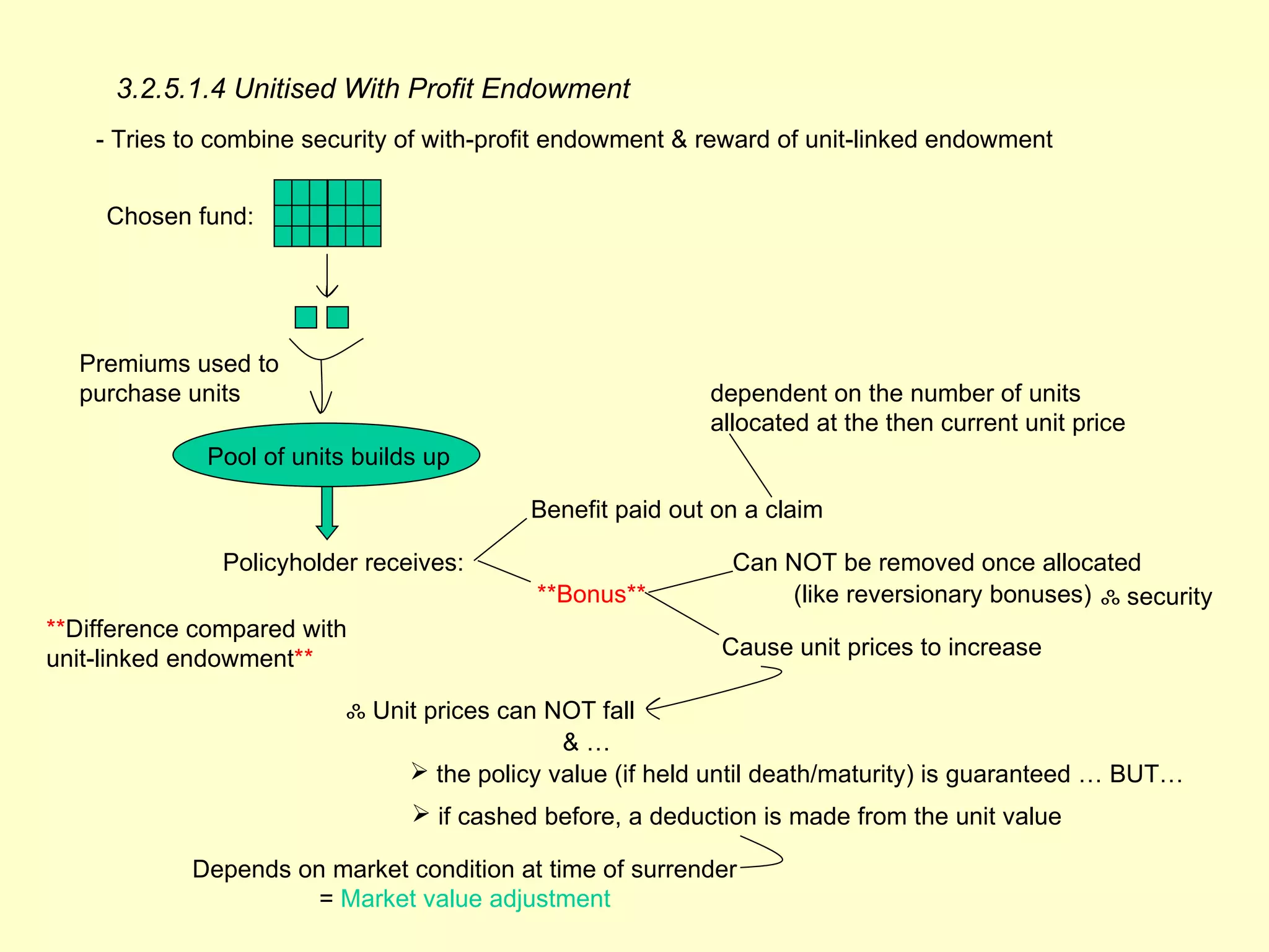 3.2.5.1.4 Unitised With Profit Endowment
    - Tries to combine security of with-profit endowment & reward of unit-linked endowment


     Chosen fund:




  Premiums used to
  purchase units                                            dependent on the number of units
                                                            allocated at the then current unit price
              Pool of units builds up

                                           Benefit paid out on a claim

               Policyholder receives:                         Can NOT be removed once allocated
                                            **Bonus**             (like reversionary bonuses) ஃ security
**Difference compared with
unit-linked endowment**                                      Cause unit prices to increase

                           ஃ Unit prices can NOT fall
                                              &…
                                 the policy value (if held until death/maturity) is guaranteed … BUT…
                                  if cashed before, a deduction is made from the unit value

            Depends on market condition at time of surrender
                      = Market value adjustment
 