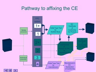 Pathway to affixing the CE
                        FPC
                       system
                                                                 EC
                        1+         Initial Type Test
                                                              Certificate
                                                                  of                       CE
            Series                         by                Conformity                   0086
          production                Notified Body            for Product
                         1
                                                                               EC
                                                                            Certificate
                       2+                           Assessment
                                                                                 of
                                                                            Conformity
Product                                                of                    for FPC
                                                Factory & FPC
                         2                             by
                                                 Notified Body


          Individual
          production
                        3                                                                  CE


                                Initial Type Test       Manufacturer’s
                         4              by                   EC
                                 manufacturer             Declaration
                                                         of Conformity
 