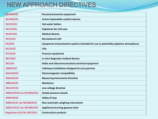 89/686/EEC Personal protective equipment
90/385/EEC Active implantable medical devices
92/42/EEC Hot-water boilers
93/15/EEC Explosives for civil uses
93/42/EEC Medical devices
94/25/EC Recreational craft
94/9/EC Equipment and protective systems intended for use in potentially explosive atmospheres
95/16/EC Lifts
97/23/EC Pressure equipment
98/79/EC In vitro diagnostic medical devices
99/5/EC Radio and telecommunications terminal equipment
2000/9/EC Cableway installations designed to carry persons
2014/30/EC Electromagnetic compatibility
2004/22/EC Measuring Instruments Directive
2006/42/EC Machinery
2014/35/EC Low voltage directive
2009/105/EC (ex-87/404/EEC) Simple pressure vessels
2009/48/EC Safety of toys
2009/23/EC (ex-90/384/EEC) Non-automatic weighing instruments
2009/142/EC (ex-90/396/EEC) Appliances burning gaseous fuels
Regulation (EU) No 305/2011 Construction products
NEW APPROACH DIRECTIVES
 