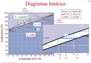 107
S. Paciornik – DCMM PUC-Rio
Diagramas binários
Temperatura(ºC)
L = Líquido
α = alfa
α + L
Composição (wt% Ni)
Linha
solidus
Linha
liquidus
30 40 50
1250ºC
B
C0 CαCL
A
B
Ponto A
60% Ni
1100ºC
Ponto B
35% Ni
1250ºC
 