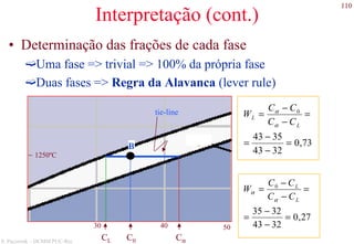 110
S. Paciornik – DCMM PUC-Rio
Interpretação (cont.)
• Determinação das frações de cada fase
Uma fase => trivial => 100% da própria fase
Duas fases => Regra da Alavanca (lever rule)
30 40 50
1250ºC
B
C0 CαCL
tie-line
73,0
3243
3543
0
=
−
−
=
=
−
−
=
L
L
CC
CC
W
α
α
27,0
3243
3235
0
=
−
−
=
=
−
−
=
L
L
CC
CC
W
α
α
 