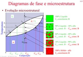 113
S. Paciornik – DCMM PUC-Rio
Diagramas de fase e microestrutura
• Evolução microestrutural
Temperatura
Composição
L
α
α + L
CL3 CL2 CL1 Cα3 Cα2 Cα1
100% Líquido
C0 constituinte B
90% Líquido - 10% alfa
CL1 const. B - Cα1 const. B
60% Líquido - 40% alfa
CL2 const. B - Cα2 const. B
10% Líquido - 90% alfa
CL3 const. B - Cα3 const. B
100% Sólido - alfa
C0 constituinte B
 