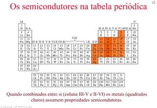 12
S. Paciornik – DCMM PUC-Rio
Os semicondutores na tabela periódica
Quando combinados entre si (coluna III-V e II-VI) os metais (quadrados
claros) assumem propriedades semicondutoras.
 