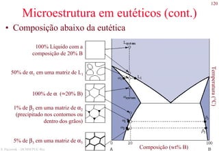 120
S. Paciornik – DCMM PUC-Rio
Microestrutura em eutéticos (cont.)
• Composição abaixo da eutética
50% de α1 em uma matriz de L1
100% Líquido com a
composição de 20% B
100% de α (≈20% B)
5% de β3 em uma matriz de α3
1% de β2 em uma matriz de α2
(precipitado nos contornos ou
dentro dos grãos)
Composição (wt% B)
Temperatura(°C)
 