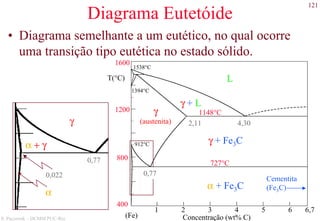 121
S. Paciornik – DCMM PUC-Rio
Diagrama Eutetóide
• Diagrama semelhante a um eutético, no qual ocorre
uma transição tipo eutética no estado sólido.
α + γ
0,77
0,022
γ
α
T(°C) L
γ
(austenita)
γ + Fe3C
α + Fe3C
γ + L
400
800
1200
1600
0,77
4,302,11
727°C
1148°C
912°C
1394°C
1538°C
1 2 3 4 5 6 6,7
Concentração (wt% C)
Cementita
(Fe3C)
(Fe)
 