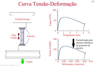 131
S. Paciornik – DCMM PUC-Rio
Curva Tensão-Deformação
0 2 3 4 51
0
50
100
Elongamento (mm)
Carga(103N)
Amostra
Gage
Length
Célula de Carga
0
250
500
Deformação, ε (mm/mm)
Tensão,σ(MPa)
0 0.04 0.05 0.08 0.100.02
Normalização para
eliminar influência
da geometria da
amostra
Tração
 