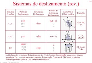 143
S. Paciornik – DCMM PUC-Rio
Sistemas de deslizamento (rev.)
Cd, Mg, α-
Ti, Zn
Al, Cu,
γ-Fe, Ni
α-Fe, Mo,
W
Exemplos
3
3
6
<1120>
{0001}
{1010}
{1011}
HC
4x3 = 12<110>{111}CFC
6x2 = 12
12
24
<111>
{110}
{211}
{321}
CCC
Geometria da
Célula Unitária
Número de
Sistemas de
Deslizamento
Direções de
Deslizamento
Planos de
Deslizamento
Estrutura
Cristalina
A tabela mostra os sistemas de deslizamento das 3 redes básicas. Em vermelho aparecem os sistemas
principais. Em cinza aparecem os secundários. Por exemplo: Como a rede CFC tem 4 vezes mais
sistemas primários que a HC, ela será muito mais dúctil.
 