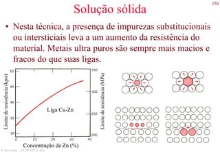 150
S. Paciornik – DCMM PUC-Rio
Solução sólida
• Nesta técnica, a presença de impurezas substitucionais
ou intersticiais leva a um aumento da resistência do
material. Metais ultra puros são sempre mais macios e
fracos do que suas ligas.
Concentração de Zn (%)
Limitederesistência(kpsi)
Limitederesistência(MPa)
Liga Cu-Zn
 