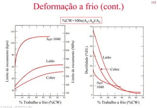 152
S. Paciornik – DCMM PUC-Rio
Deformação a frio (cont.)
%CW=100x(A0-Ad)/A0
% Trabalho a frio (%CW)
Limitedeescoamento(kpsi)
Limitedeescoamento(MPa)
Aço 1040
Latão
Cobre
% Trabalho a frio (%CW)
Ductilidade(%EL)
Aço
1040
Latão
Cobre
 