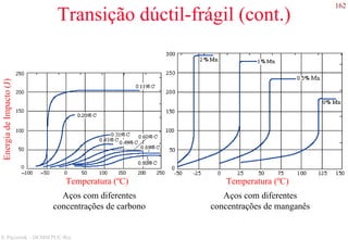 162
S. Paciornik – DCMM PUC-Rio
Transição dúctil-frágil (cont.)
Temperatura (ºC)
EnergiadeImpacto(J)
Temperatura (ºC)
Aços com diferentes
concentrações de carbono
Aços com diferentes
concentrações de manganês
 