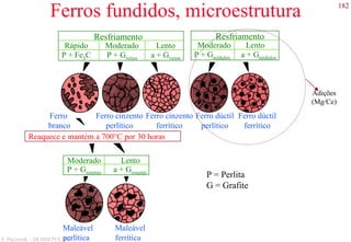 182
S. Paciornik – DCMM PUC-Rio
Ferros fundidos, microestrutura
Maleável
perlítica
Maleável
ferrítica
Ferro
branco
Ferro cinzento
perlítico
Ferro cinzento
ferrítico
Ferro dúctil
perlítico
Ferro dúctil
ferrítico
Resfriamento
ModeradoRápido Lento
P + Fe3C P + Gveios a + Gveios
Moderado Lento
P + Grosetas a + Grosetas
Reaquece e mantém a 700°C por 30 horas
Resfriamento
Moderado Lento
P + Gnódulos a + Gnódulos
Adições
(Mg/Ce)
P = Perlita
G = Grafite
 