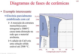 195
S. Paciornik – DCMM PUC-Rio
Diagramas de fases de cerâmicas
• Exemplo interessante
Zircônia parcialmente
estabilizada com cal
A transição da estrutura
monoclínica para
tetragonal a 1000°C
causa tanta distorção na
rede que o material
arrebenta.
A adição de CaO cria
uma solução sólida
estável até 2500 °C.
2000
1500
1000
500
2500
T (°C)
Composição (mol % CaO)
10 20 30 40 50ZrO2
 