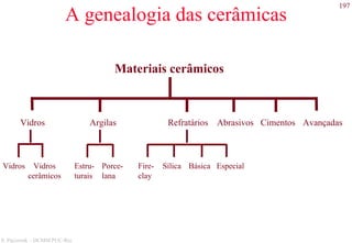197
S. Paciornik – DCMM PUC-Rio
A genealogia das cerâmicas
Vidros Argilas Refratários Abrasivos Cimentos Avançadas
Materiais cerâmicos
Vidros Vidros
cerâmicos
Estru-
turais
Porce-
lana
Fire-
clay
Sílica Básica Especial
 