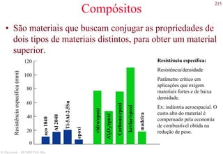215
S. Paciornik – DCMM PUC-Rio
Compósitos
• São materiais que buscam conjugar as propriedades de
dois tipos de materiais distintos, para obter um material
superior.
0
20
40
60
80
100
120 Ti-5Al-2.5Sn
epoxi
Al2048
aço1040
vidro/epoxi
Al2O3/epoxi
Carbono/epoxi
kevlar/epoxi
madeira
Resistênciaespecífica(mm)
Resistência específica:
Resistência/densidade
Parâmetro crítico em
aplicações que exigem
materiais fortes e de baixa
densidade.
Ex: indústria aeroespacial. O
custo alto do material é
compensado pela economia
de combustível obtida na
redução de peso.
 