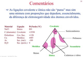 33
S. Paciornik – DCMM PUC-Rio
Comentários
As ligações covalente e iônica não são “puras” mas sim
uma mistura com proporções que depedem, essencialmente,
da diferença de eletronegatividade dos átomos envolvidos.
Covalente
Metálica Secundária
Iônica
Metais
Polímeros
Semicondutores
Cerâmicas e vidros
Material Ligação Pt.Fusão (°C)
NaCl Iônica 801
C (diamante) Covalente ≈3550
Polietileno Cov./Sec. ≈120
Cu Metálica 1085
Ar Sec. (ind.) -189
H2O Sec. (perm.) 0
 