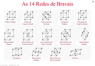 38
S. Paciornik – DCMM PUC-Rio
As 14 Redes de Bravais
Cúbica Simples Cúbica de
Corpo Centrado
Cúbica de Face
Centrada
Tetragonal
Simples
Tetragonal de
Corpo Centrado
Ortorrrômbica
Simples
Ortorrrômbica de
Corpo Centrado
Ortorrrômbica de
Base Centrada
Ortorrrômbica de
Face Centrada
Romboédrica
Simples
Hexagonal Monoclínica
Simples
Monoclínica de
Base Centrada
Triclínica
 
