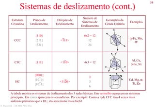 58
S. Paciornik – DCMM PUC-Rio
Sistemas de deslizamento (cont.)
Cd, Mg, α-
Ti, Zn
Al, Cu,
γ-Fe, Ni
α-Fe, Mo,
W
Exemplos
3
3
6
<1120>
{0001}
{1010}
{1011}
HC
4x3 = 12<110>{111}CFC
6x2 = 12
12
24
<111>
{110}
{211}
{321}
CCC
Geometria da
Célula Unitária
Número de
Sistemas de
Deslizamento
Direções de
Deslizamento
Planos de
Deslizamento
Estrutura
Cristalina
A tabela mostra os sistemas de deslizamento das 3 redes básicas. Em vermelho aparecem os sistemas
principais. Em cinza aparecem os secundários. Por exemplo: Como a rede CFC tem 4 vezes mais
sistemas primários que a HC, ela será muito mais dúctil.
 