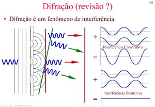 61
S. Paciornik – DCMM PUC-Rio
Difração (revisão ?)
• Difração é um fenômeno de interferência
Interferência Construtiva
+
=
Interferência Destrutiva
+
=
 