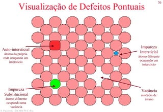 70
S. Paciornik – DCMM PUC-Rio
Visualização de Defeitos Pontuais
Vacância
ausência de
átomo
Auto-intersticial
átomo da própria
rede ocupando um
interstício
Impureza
Intersticial
átomo diferente
ocupando um
interstício
Impureza
Substitucional
átomo diferente
ocupando uma
vacância
 