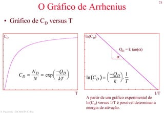 73
S. Paciornik – DCMM PUC-Rio
O Gráfico de Arrhenius
• Gráfico de CD versus T
ln CD( )=
−QD
k




.
1
T
ln(CD)
1/T
α
QD = k tan(α)
A partir de um gráfico experimental de
ln(CD) versus 1/T é possível determinar a
energia de ativação.
CD =
ND
N
= exp
−QD
kT




CD
T
 