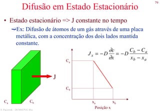 79
S. Paciornik – DCMM PUC-Rio
Difusão em Estado Estacionário
• Estado estacionário => J constante no tempo
Ex: Difusão de átomos de um gás através de uma placa
metálica, com a concentração dos dois lados mantida
constante.
xa xb
Posição x
Ca
Cb
J x = −D
∂c
∂x
= −D
Cb − Ca
xb − xa
Cb
J
Ca
 