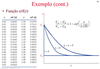 84
S. Paciornik – DCMM PUC-Rio
Exemplo (cont.)
• Função erf(z)
x
Cs
C0
Cx
Cx − C0
Cs − C0
= 1 − erf
x
2 Dt




 