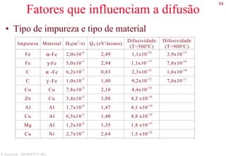 88
S. Paciornik – DCMM PUC-Rio
Fatores que influenciam a difusão
• Tipo de impureza e tipo de material
Impureza Material D0(m2
/s) Qd (eV/átomo)
Difusividade
(T=500ºC)
Difusividade
(T=900ºC)
Fe α-Fe 2,0x10-4
2,49 1,1x10-20
3,9x10-15
Fe γ-Fe 5,0x10-5
2,94 1,1x10--17
7,8x10-16
C α -Fe 6,2x10-7
0,83 2,3x10-12
1,6x10-10
C γ -Fe 1,0x10-5
1,40 9,2x10-12
7,0x10-11
Cu Cu 7,8x10-5
2,18 4,4x10-19
Zn Cu 3,4x10-5
1,98 4,3 x10-18
Al Al 1,7x10-4
1,47 4,1 x10-14
Cu Al 6,5x10-5
1,40 4,8 x10-14
Mg Al 1,2x10-4
1,35 1,8 x10-13
Cu Ni 2,7x10-5
2,64 1,5 x10-22
 