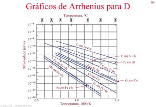 90
S. Paciornik – DCMM PUC-Rio
Gráficos de Arrhenius para D
C em Fe ccc
Ni em Fe cfc
M
n em
Fe cfc
Cu em Al
Zn em Cu
C em Fe cfc
C em Ti hc
Fe em
Fe cfc
Co em Cu
Fe em
Fe ccc
Ag em Ag
Temperatura, 1000/K
Temperatura, °C
Difusividade(m2/s)
 