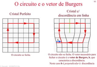 93
S. Paciornik – DCMM PUC-Rio
O circuito e o vetor de Burgers
Cristal c/
discordância em linhaCristal Perfeito
O circuito não se fecha. O vetor necessário para
fechar o circuito é o vetor de Burgers, b, que
caracteriza a discordância.
Neste caso b é perpendicular à discordância
O circuito se fecha.
 