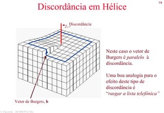 94
S. Paciornik – DCMM PUC-Rio
Discordância em Hélice
Discordância
Neste caso o vetor de
Burgers é paralelo à
discordância.
Uma boa analogia para o
efeito deste tipo de
discordância é
“rasgar a lista telefônica”
Vetor de Burgers, b
 