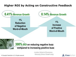 © Copyright ClearAction LLC. All rights reserved.
1%
Reduction
of Negative
Word-of-Mouth
1%
Increase
of Positive
Word-of-Mouth
0.41% Revenue Growth 0.14% Revenue Growth
Higher ROI by Acting on Constructive Feedback
300% ROI on reducing negative buzz
compared to increasing positive buzz
-London School of Economics
Advocacy Drives Growth study
 