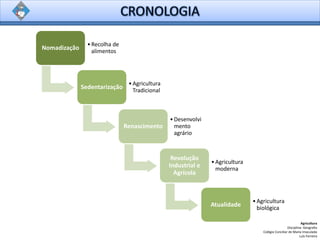 Agricultura
Disciplina: Geografia
Colégio Conciliar de Maria Imaculada
Luís Ferreira
Nomadização
•Recolha de
alimentos
Sedentarização
•Agricultura
Tradicional
Renascimento
•Desenvolvi
mento
agrário
Revolução
Industrial e
Agrícola
•Agricultura
moderna
Atualidade
•Agricultura
biológica
 